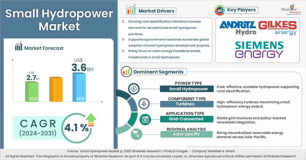 small hydropower market insights